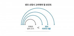 Area 카메라와 꼭 맞는 렌즈 선정법