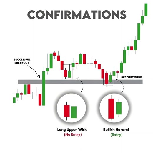 Best Entry Confirmations in Trading