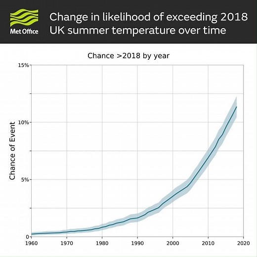11K views · 126 reactions | New research conducted by Met Office...