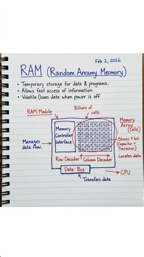 what is RAM and SSD with labelled diagram #ram #ssd #processor #ai