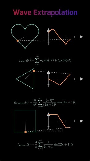 Visualizing Wave Extrapolation of Heart Triangle Square | Math Animation Patterns 2026