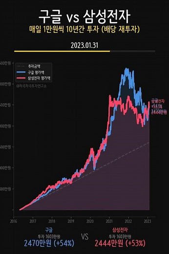 구글 vs 삼성전자 10년 적립식... K-반도체가 미국 검색왕을 2101만원 차이로 이긴 충격