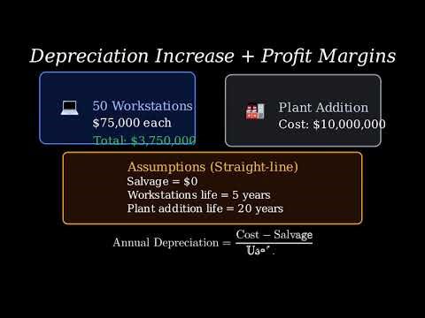 Assume a company's Income Statement for a given period has the following entries: