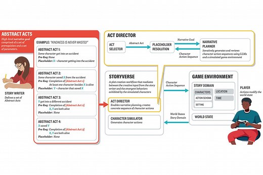 StoryVerse: Towards Co-authoring Dynamic Plot with LLM-based Character Simulation via Narrative Planning