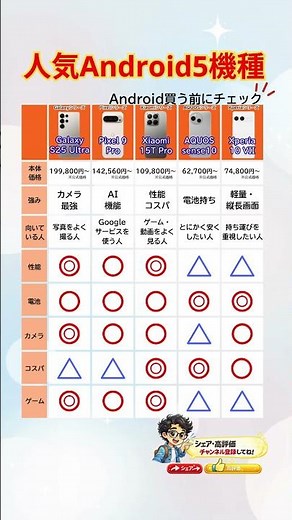 Android結局どれ？人気スマホ5機種を比較📱#Android#Androidスマホ#スマホ比較#スマホおすすめ#Galaxy#Pixel#Xiaomi#AQUOS#Xperia