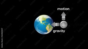 Moon revolves in orbit around the earth with gravitational force explanation.