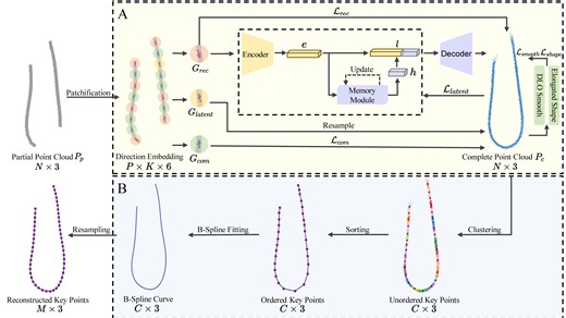 Self-supervised Learning of Reconstructing Deformable Linear Objects under Single-Frame Occluded View