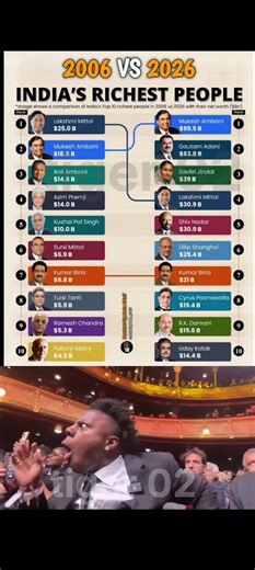 🔥 2006 vs 2026 – India’s Richest People 💰 | Shocking Net Worth Comparison! 🇮🇳