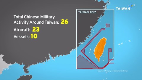 China Sends 26 Aircraft, Nine Naval Vessels Near Taiwan