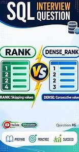SQL Interview question #6 | RANK VS DENSE RANK | #SivaAcademy #Shorts #SivaAcademyShorts