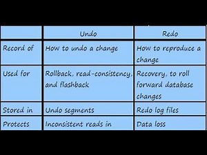 Redo & Undo Concept in Oracle Database