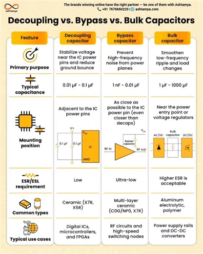 Decoupling Capacitor vs Bypass Capacitor vs Bulk Capacitor || Capacitor Type's || www.ashtamya.com