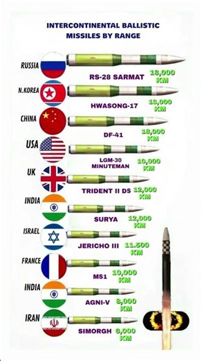 Top 10 Longest‑Range ICBMs in the World 2024 🔥 | Powerful Missiles Comparison – Range & Technology