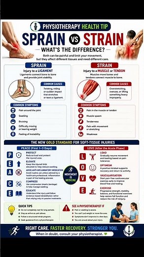 🩹 Sprain vs Strain – What's the Difference? | PEACE & LOVE Protocol Explained