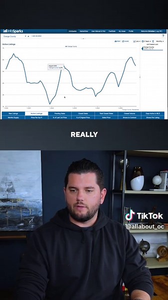 Orange County Housing Market Inventory Breakdown When interest rates jumped from 4% to 8% in mid-2022, inventory across Orange County increased quickly, but not to alarming levels. Here’s what the data shows: — July 2022: inventory spiked as rates nearly doubled overnight. — Pandemic peak (May 2020): roughly 6,500 homes on the market. — 2008 housing crisis: over 19,000 homes listed in OC — nearly triple today’s supply. — A balanced market typically sits between 6,000–8,000 homes, but post-COVID
