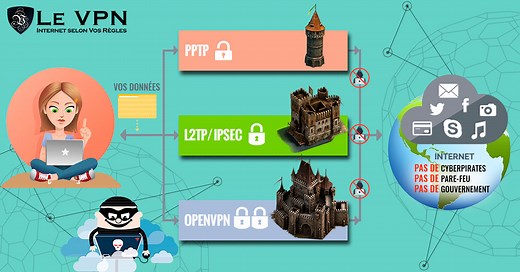 L'histoire des VPN est longue comme Internet. | Le VPN