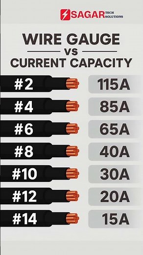 Wire Gauge vs Current Capacity #shorts #electrician
