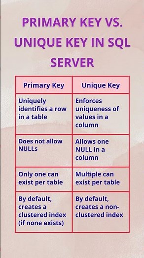 Primary Key vs. Unique Key in SQL Server #sqlserver