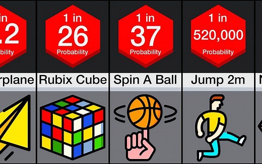 全球有多少人会还原魔方? 概率比较: 天赋