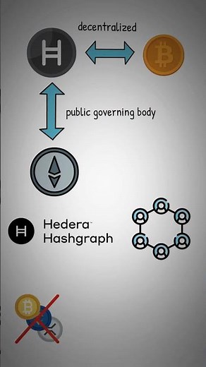 What is Hedera HBAR? Explained with Animation #shorts