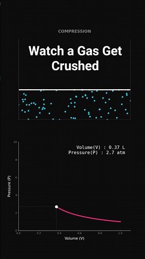 Simulating Gas Compression : Boyle’s Law