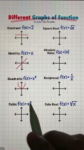 Graphs of different function