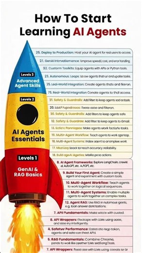 AI Agents Roadmap in 15 Seconds 🚀