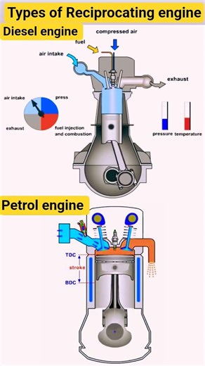 Type of Reciprocating ic engine 🚂 #mechanicalengineering #automobile #shortsvideo #welding #machine