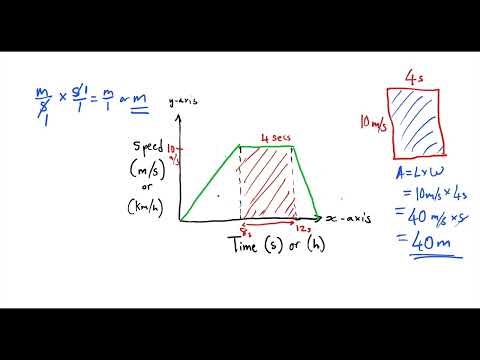 BASICS IN SPEED-TIME GRAPHS | CSEC MATHEMATICS