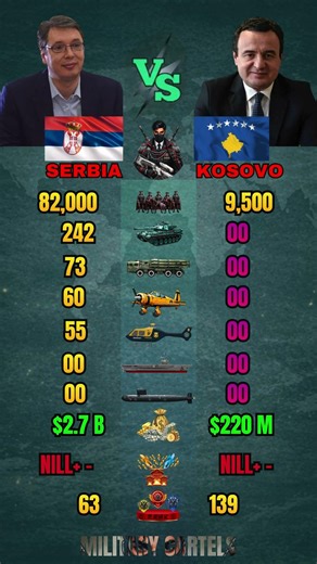 Serbia vs Kosovo Military Power Comparison 2026