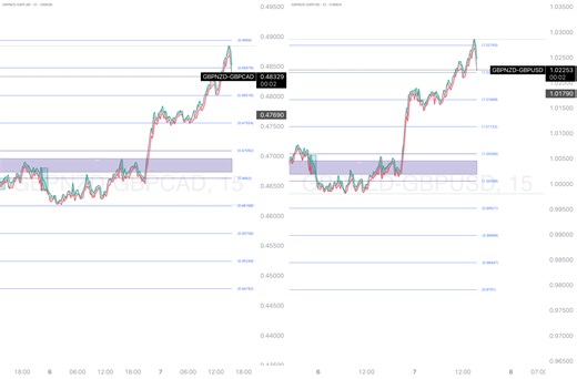 Trading FX Spreads: Finding Fair Value & Spotting 'NO FLOW' Days for OANDA:GBPNZD by moneymagnateash