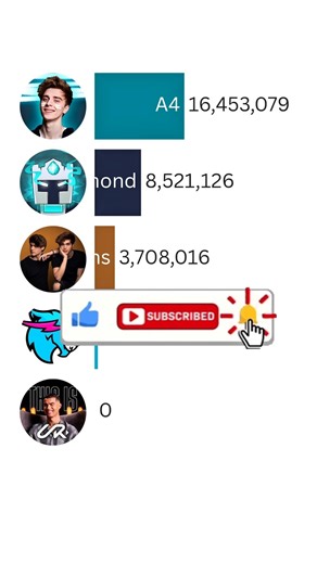 MrBeast vs UR Cristiano vs Stokes Twins vs A4 #shorts