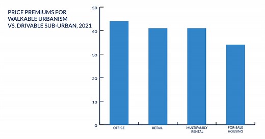 Why walkable urban areas are efficient economic areas in the US