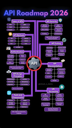 API Roadmap 2026 Nobody Told You About|#api