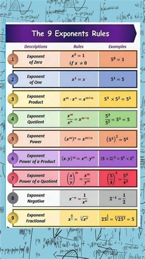 9 EXPONENT RULES You MUST Know! 🤯 | Math Made Easy