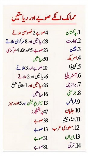 Provinces and States of Different Countries | Interesting Facts #didyouknow