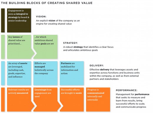 Creating Shared Value: A How-to Guide for the New Corporate (R)evolution - FSG