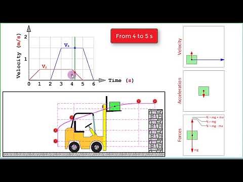 Physics Six Free Body Diagrams: Fork Lift Loading Cycle