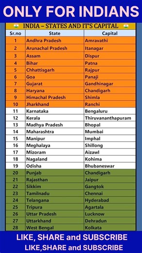 India states and capitals #millionviews #viralvideo #shorts #trending #state&capital#gksmart