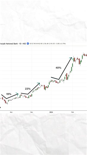 Bharat Jhunjhunwala on Instagram: "Most traders lose money buying dips for one simple reason: they buy every dip. Here’s the truth 👇 Not every dip is a buying opportunity. The real edge lies in understanding thrust and retracement. First, look at the thrust. A thrust shows intent and participation. Strong thrust = • Fast move • Large candles • Fewer candles in less time Weak thrust = • Slow, choppy move • Small candles • No urgency Then comes the pullback. The depth of the pullback decides whet