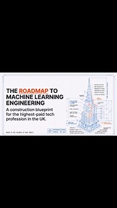 🔥 Machine Learning Engineer Roadmap – The Career That’s Shaping the Future Most people think Machine Learning is just about building models. ❌ That’s wrong. Machine Learning Engineers don’t just train models… They build intelligent systems that power real products, real businesses, and real decisions. 💡 💰 And yes — it’s one of the highest-paid tech roles worldwide. But here’s the truth 👇 The salary is just the side effect. The real value is impact scalability long-term demand. --- 🚀 So what