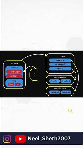 How JavaScript Executes Functions | Call Stack #shorts #tech