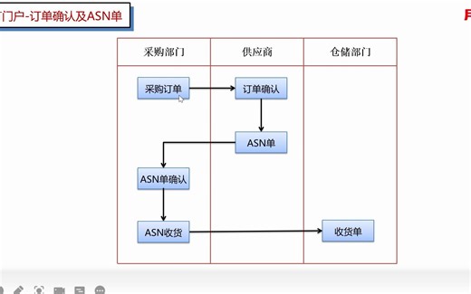 供应商门户-订单确认及ASN单