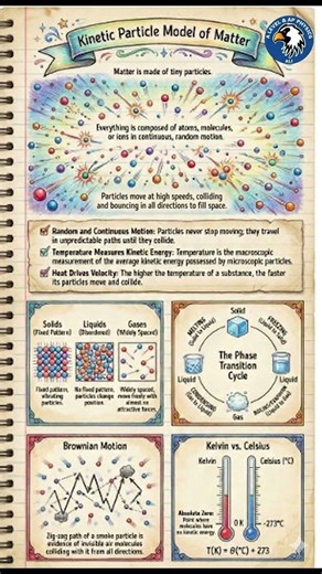 Edexcel / CAIE IGCSE Physics I Smart Notes - Kinetic Particle Model of Matter #physics #examprep