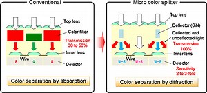 Panasonic Doubles Color Sensitivity in Sensors with 'Micro Color Splitters'
