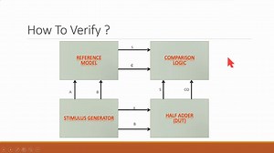 SystemVerilog for Verification - Session 1 (SV & Verification Overview)