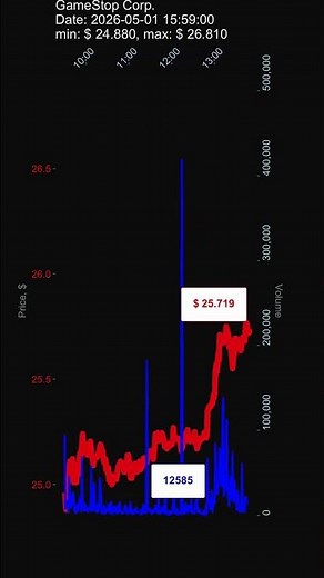 GME, GameStop Corp., 2026-05-01, stock prices dynamics, stock of the day