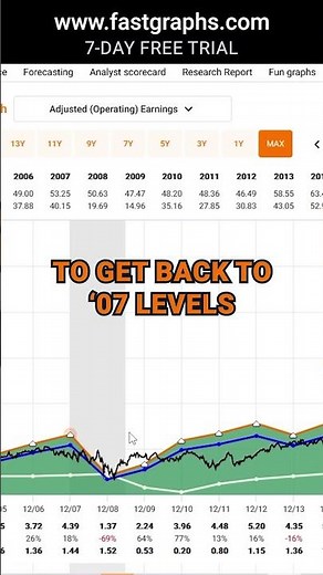 JPMorgan Chase (JPM) FAST Graphs Stock Analysis #shorts