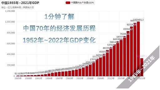 1分钟了解中国近70年经济发展历程：1952～2022年GDP变化！