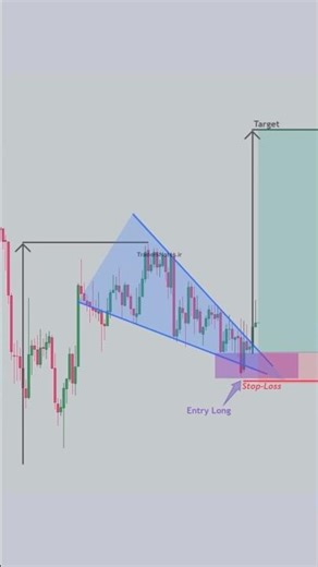 The Falling Wedge pattern is strongest pattern in the Stock Market🚀 #shorts #forex #crypto #viral